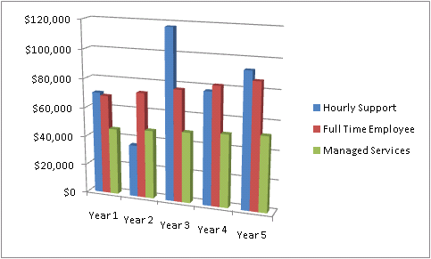 Managed Services Chart